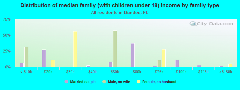 Distribution of median family (with children under 18) income by family type