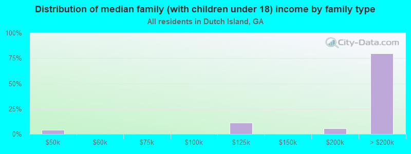 Distribution of median family (with children under 18) income by family type