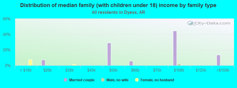 Distribution of median family (with children under 18) income by family type