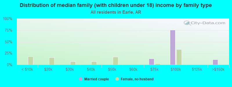 Distribution of median family (with children under 18) income by family type