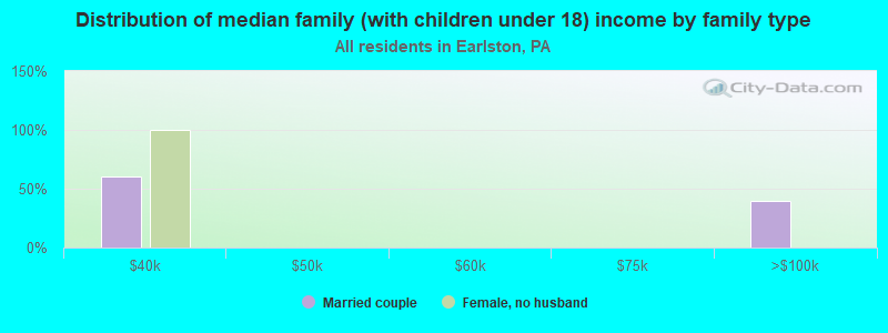 Distribution of median family (with children under 18) income by family type