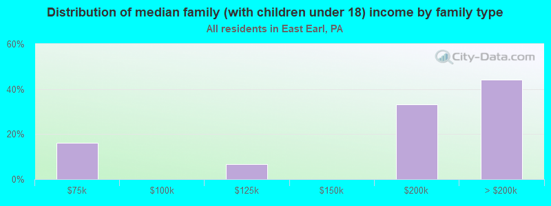 Distribution of median family (with children under 18) income by family type