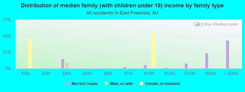 Distribution of median family (with children under 18) income by family type