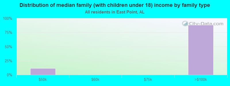 Distribution of median family (with children under 18) income by family type