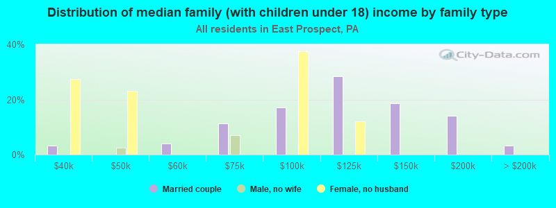 Distribution of median family (with children under 18) income by family type