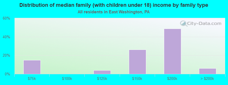 Distribution of median family (with children under 18) income by family type