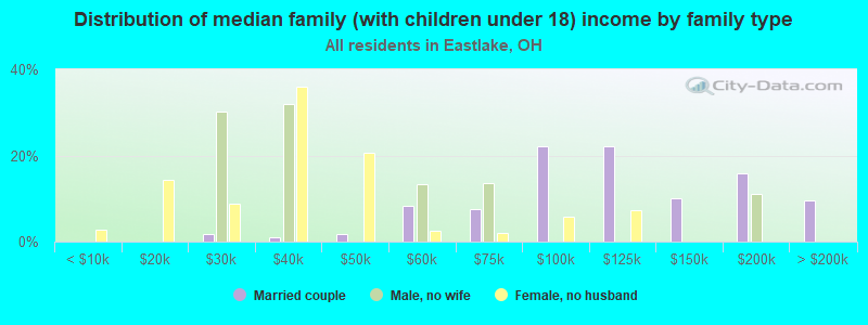 Distribution of median family (with children under 18) income by family type