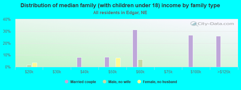 Distribution of median family (with children under 18) income by family type