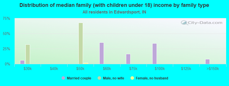 Distribution of median family (with children under 18) income by family type