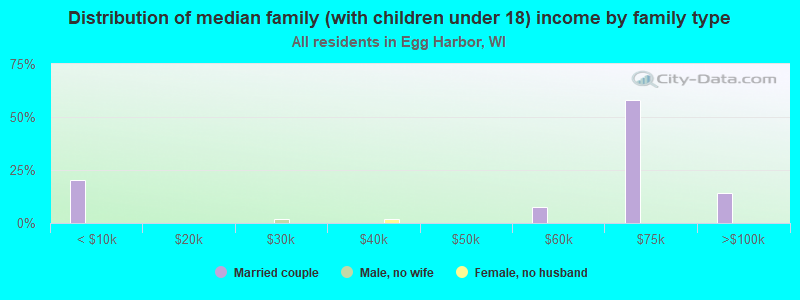 Distribution of median family (with children under 18) income by family type