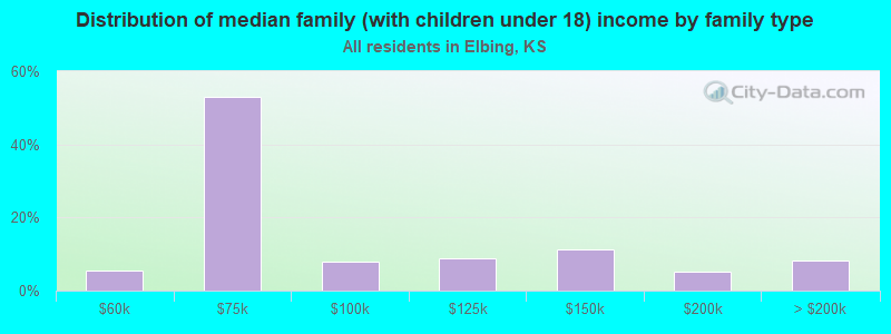 Distribution of median family (with children under 18) income by family type