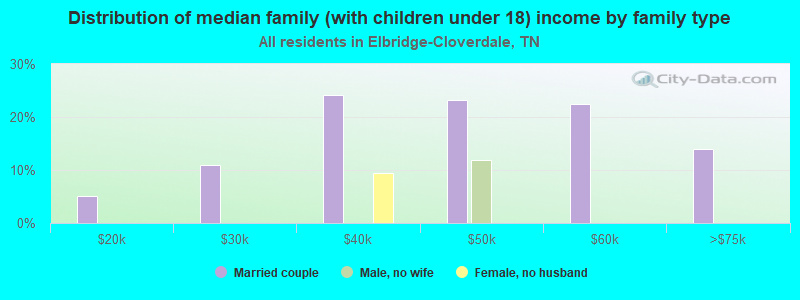 Distribution of median family (with children under 18) income by family type