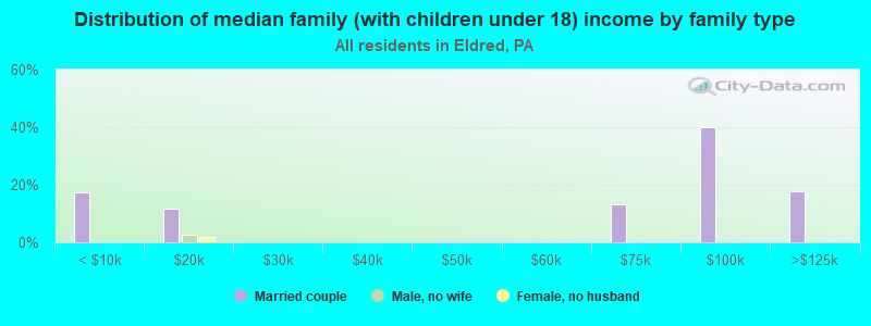 Distribution of median family (with children under 18) income by family type