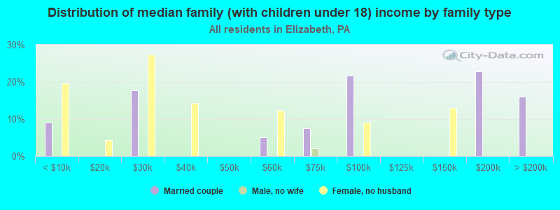 Distribution of median family (with children under 18) income by family type