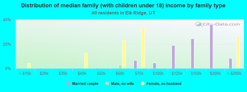 Distribution of median family (with children under 18) income by family type