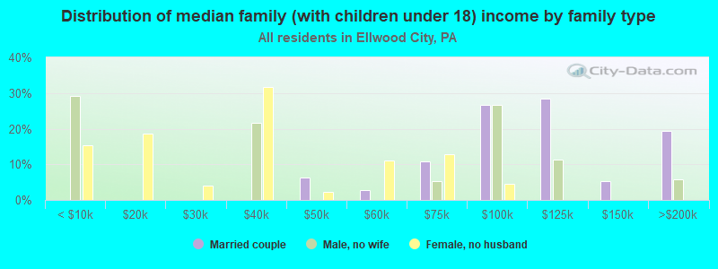 Distribution of median family (with children under 18) income by family type