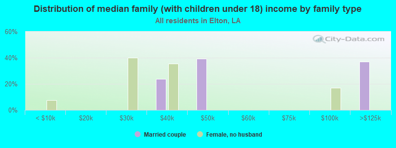 Distribution of median family (with children under 18) income by family type