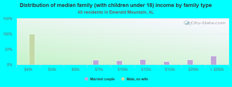 Distribution of median family (with children under 18) income by family type