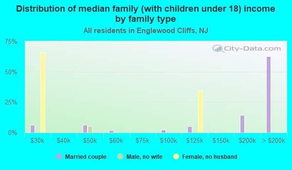 Englewood Cliffs, New Jersey (NJ) income map, earnings map, and wages data