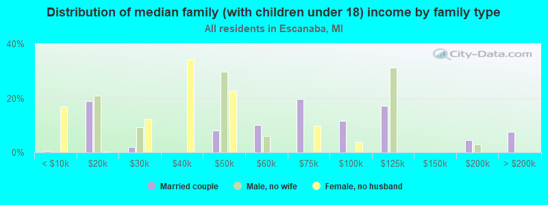 Distribution of median family (with children under 18) income by family type