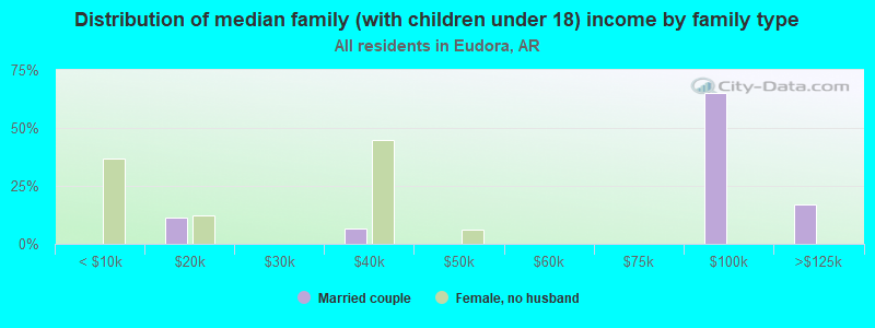 Distribution of median family (with children under 18) income by family type