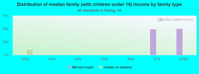 Distribution of median family (with children under 18) income by family type