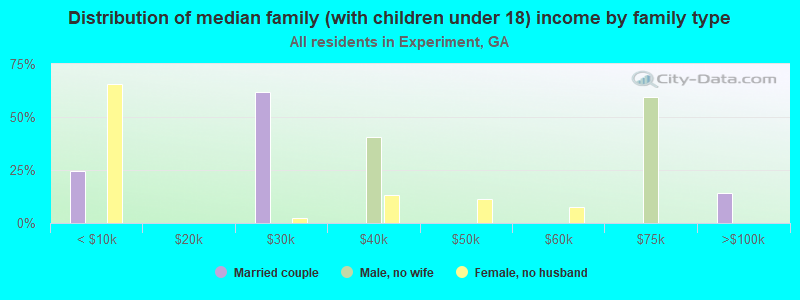 Distribution of median family (with children under 18) income by family type