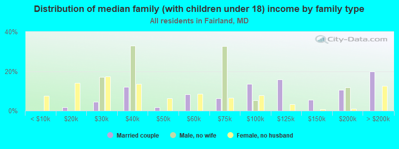 Distribution of median family (with children under 18) income by family type