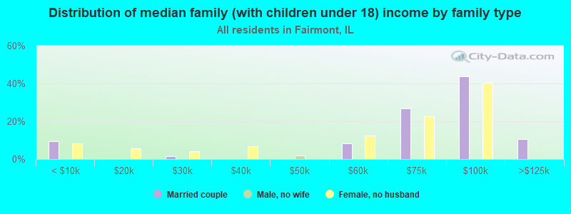 Distribution of median family (with children under 18) income by family type