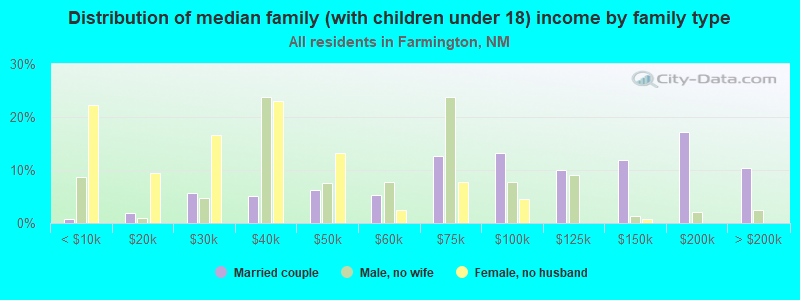 Distribution of median family (with children under 18) income by family type