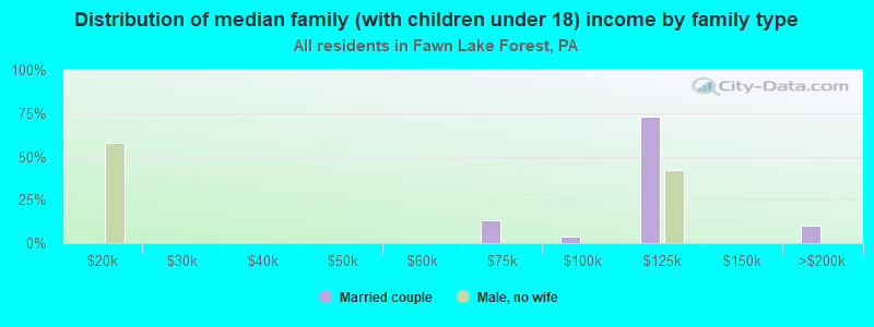 Distribution of median family (with children under 18) income by family type