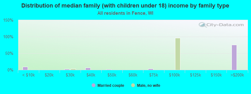 Distribution of median family (with children under 18) income by family type