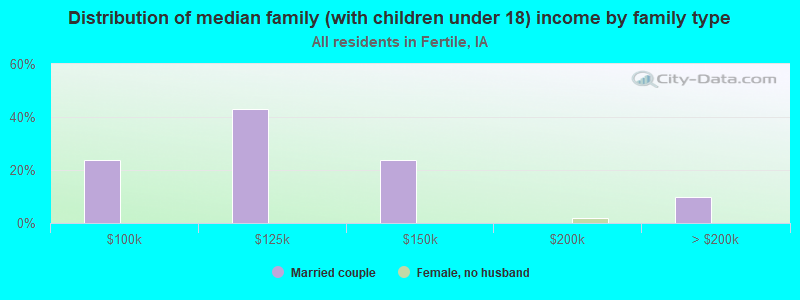 Distribution of median family (with children under 18) income by family type