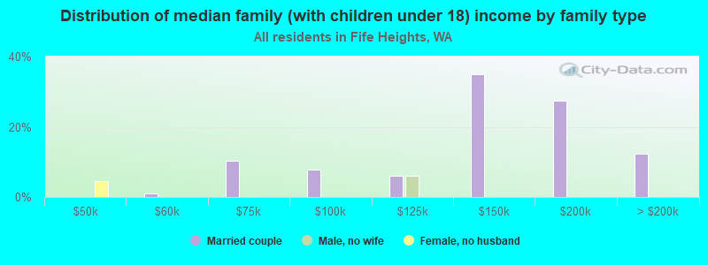 Distribution of median family (with children under 18) income by family type