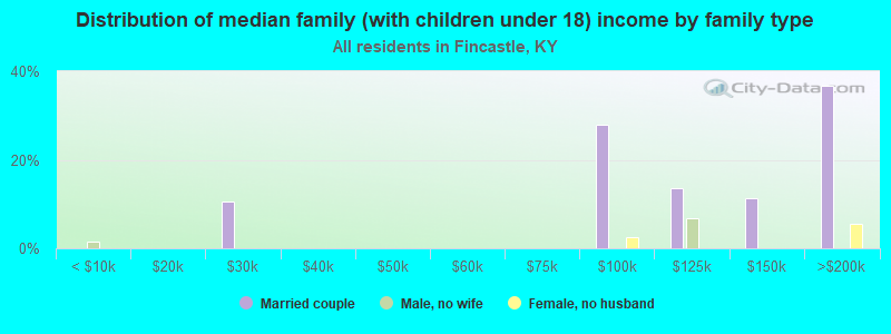 Distribution of median family (with children under 18) income by family type