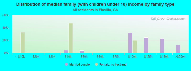 Distribution of median family (with children under 18) income by family type