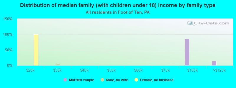 Distribution of median family (with children under 18) income by family type