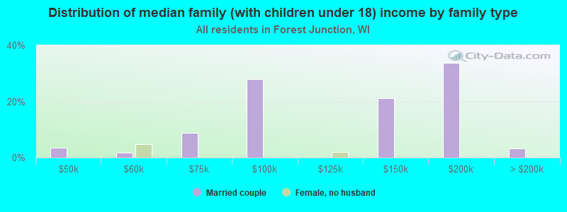 Distribution of median family (with children under 18) income by family type