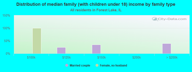 Distribution of median family (with children under 18) income by family type