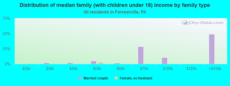 Distribution of median family (with children under 18) income by family type