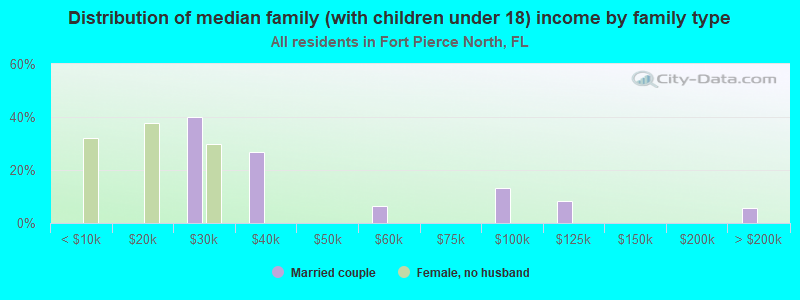 Distribution of median family (with children under 18) income by family type