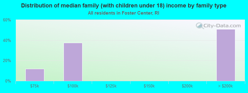 Distribution of median family (with children under 18) income by family type