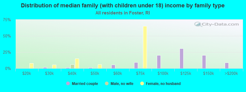 Distribution of median family (with children under 18) income by family type