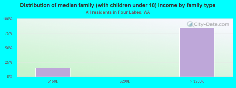 Distribution of median family (with children under 18) income by family type