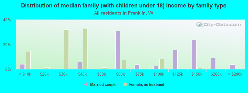 Distribution of median family (with children under 18) income by family type