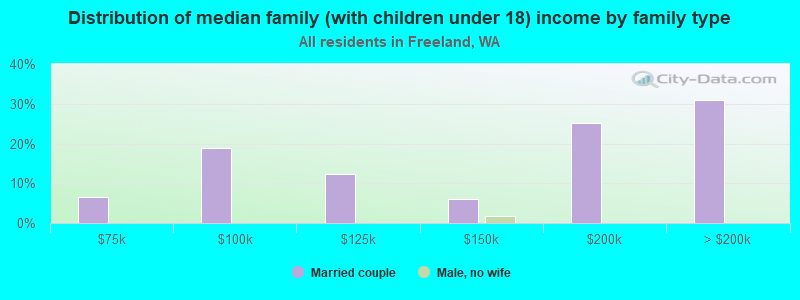 Distribution of median family (with children under 18) income by family type