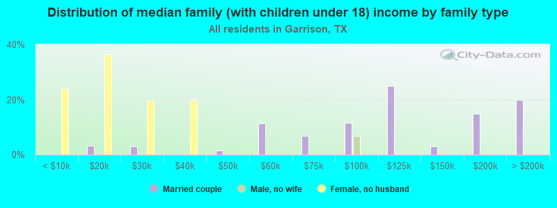 Distribution of median family (with children under 18) income by family type