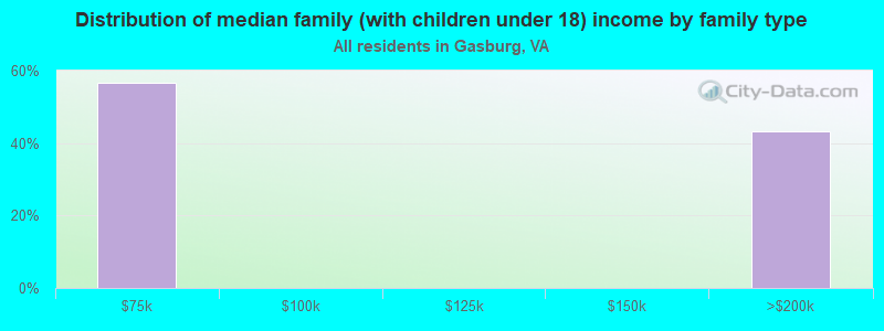 Distribution of median family (with children under 18) income by family type