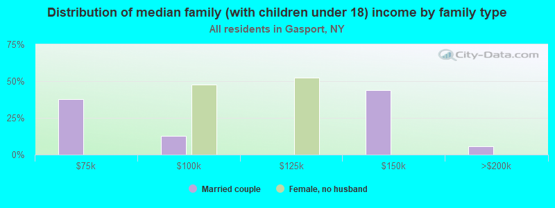 Distribution of median family (with children under 18) income by family type