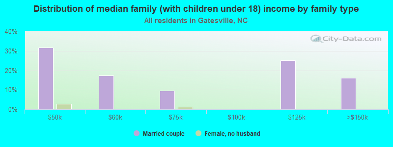 Distribution of median family (with children under 18) income by family type